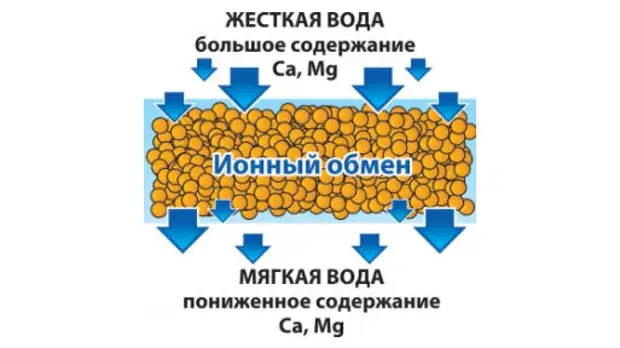 Смола для умягчения воды